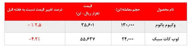 افت نرخ فروش محصولات 