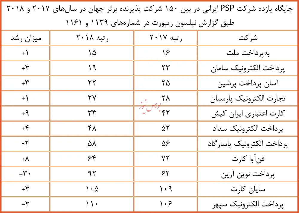جایگاه PSP های ایرانی در جهان