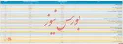 صورت سود و زیان ۱۲ ماهه 