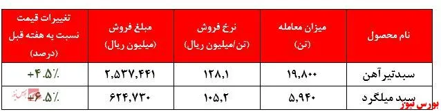 رکوردزنی نرخ تیر آهن شرکت 