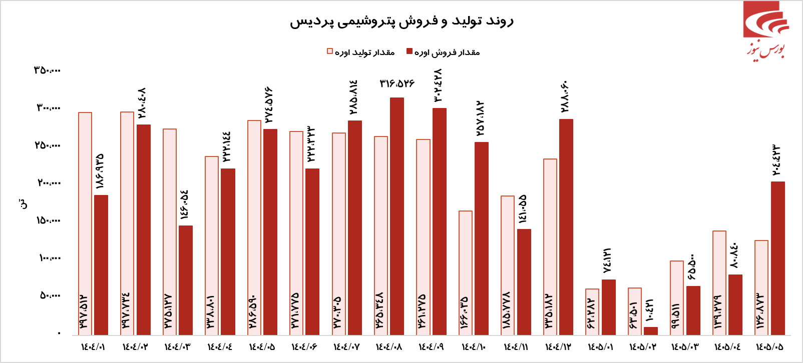 مرداد ماه بهتر از انتظارات مرداد ماه بهتر از انتظارات