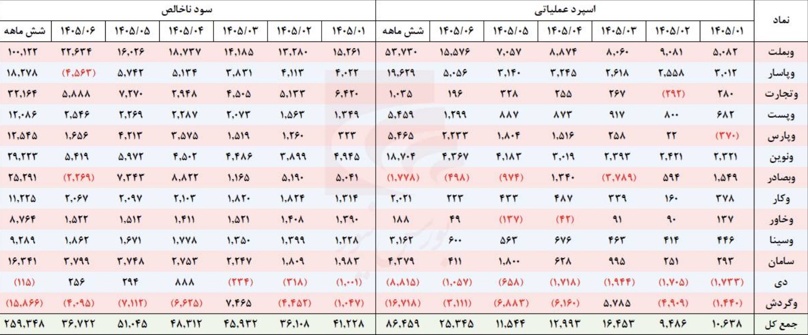 بانک دی؛ بازگشت به مسیر سودآوری و جهش عملیاتی در سال ۱۴۰۵