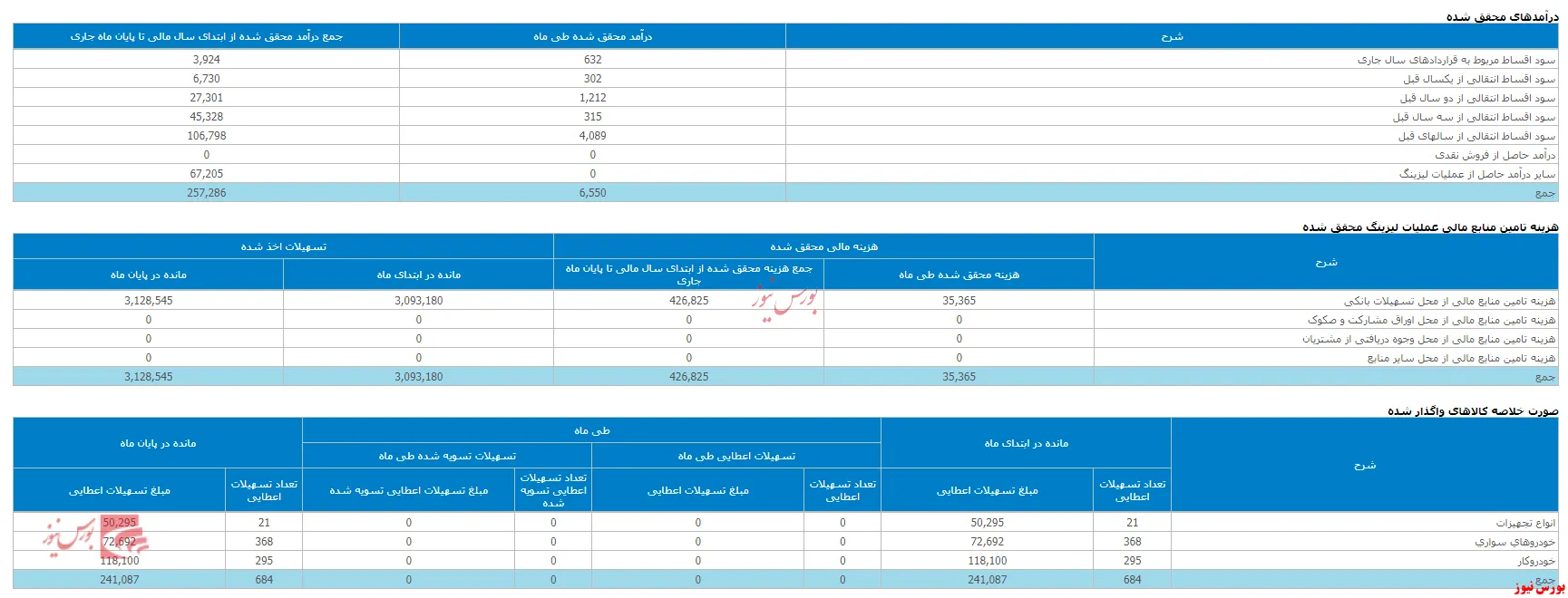 هزینه مالی ۴۲۶ میلیارد ریالی 