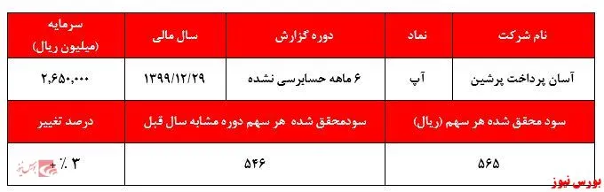 سود غیرعملیاتی مانع از تعدیل منفی سنگین 