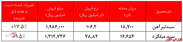 نرخ تیرآهن شرکت به بیش از ۱۰۶ میلیون ریال به ازای هر تن رسید