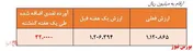 بازدهی منفی ۶.۴ درصدی سهم ایرانیان در ماه گذشته