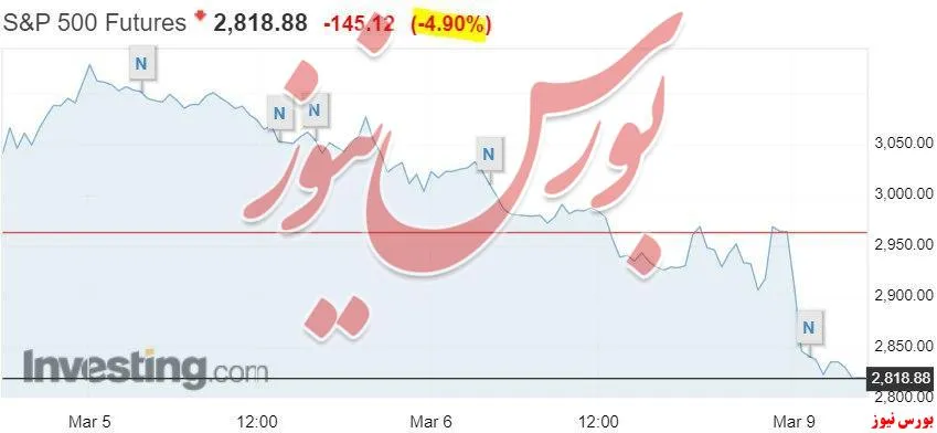 برخورد فیوچر شاخص S&P۵۰۰ بورس سهام آمریکا به کف مجاز افت قیمت روزانه ۵% پس از سقوط ۳۲%- قیمت نفت!