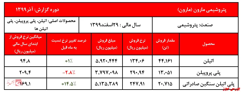 افزایش محسوس نرخ پلی اتیلن سنگین صادراتی 
