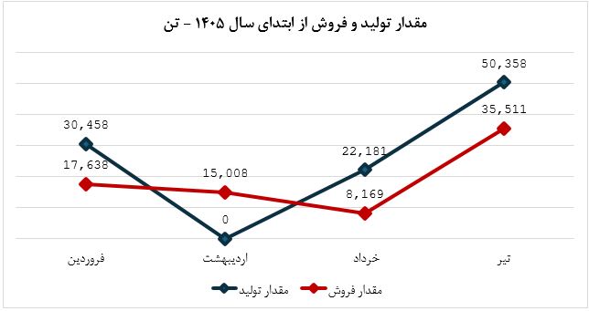 رشد ۳۲۰ درصدی فروش آریا طی تیر ماه ۱۴۰۵