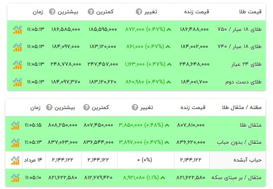 قیمت طلا ۱۸ عیار - ۱۵ مرداد ۱۴۰۵ قیمت طلا ۱۸ عیار - ۱۵ مرداد ۱۴۰۵