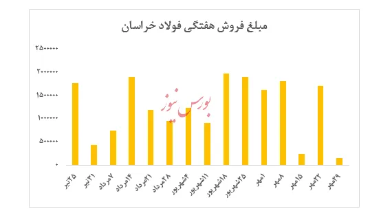 رتبه نزدیک به آخر بازدهی سالیانه صندوق