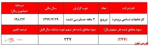 آغاز سالی ناامیدکننده برای سهامداران 