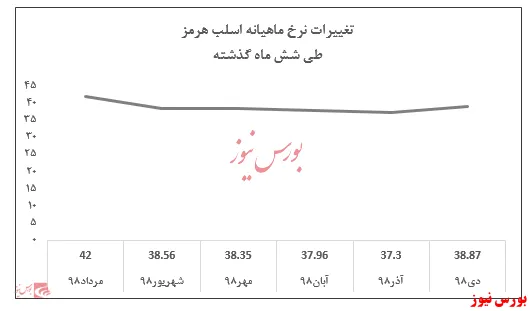 رشد ۸۰ درصدی درآمد‌های عملیاتی 