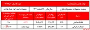 افت یک درصدی نرخ غلتک چدن سازان در آذرماه