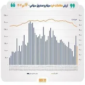 ارزش معاملات خرد سهام به مرز ۸ همت در پایان معاملات