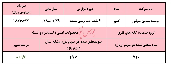 افزایش ۹۷درصد سودآوری 