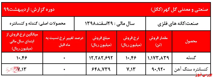 صدای ثبات نرخ‌های فروش 