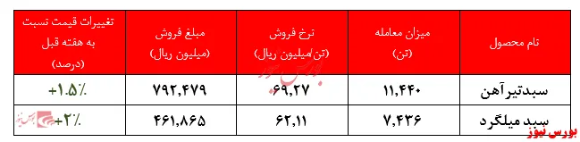 میلگرد‌های 