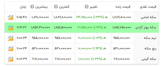 قیمت انواع سکه- ۲۰ مرداد ۱۴۰۵