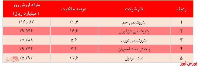 سهم بالای گروه پتروشیمی در سبد سرمایه‌گذاری 