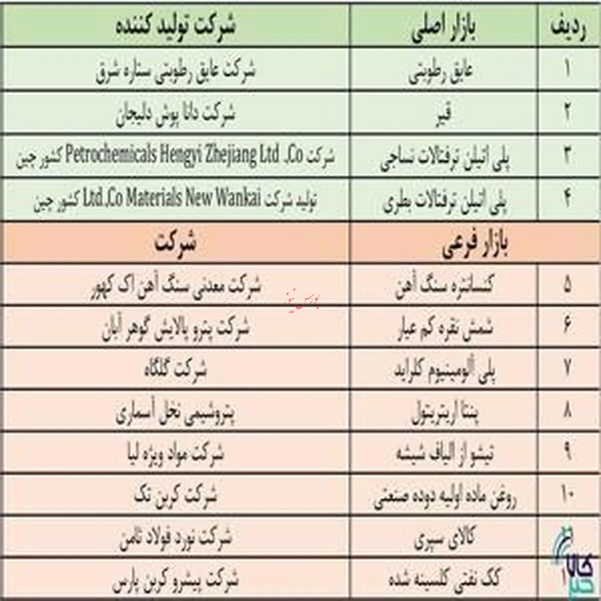آخرین تحولات پذیرش‌های جدید بورس کالا