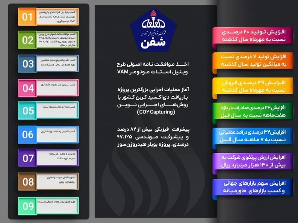 پتروشیمی فن‌آوران در قله پیشرفت و تعالی؛ طلوع بهره‌وری‌ و نوآوری در 