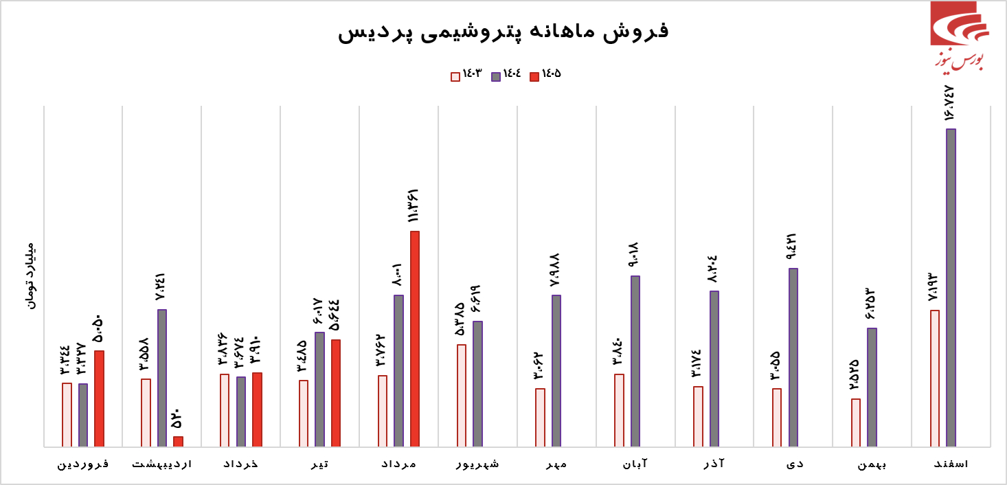مرداد ماه بهتر از انتظارات مرداد ماه بهتر از انتظارات