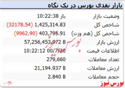 شاخص با افت ۳۲ هزار واحدی قرمز است