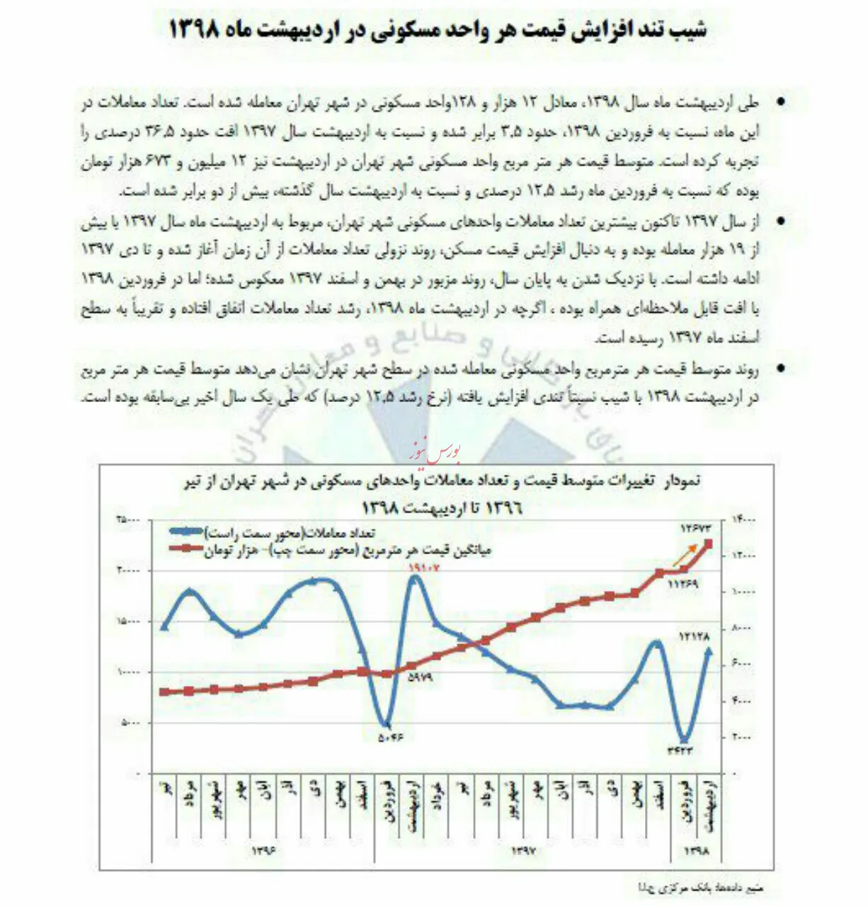 شيب تند افزايش قيمت هر واحد مسكونى در ارديبهشت ١٣٩٨