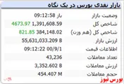 شاخص کل با رشد ۴ هزار واحدی سبز است