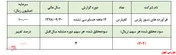 تحقق ۷۰۲ ریال زیان 