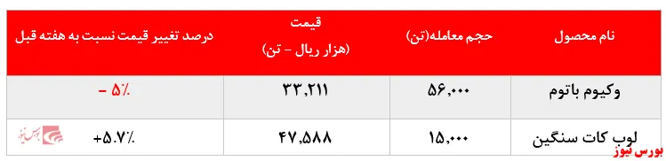 افت ۵ درصدی نرخ فروش وکیوم باتوم 