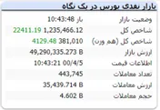 شاخص با رشد ۲۲ هزار واحدی همچنان سبز است