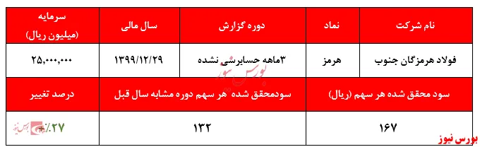 هنر رشد سودآوری 