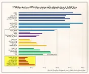 سایه سنگین رکود-تورمی بر اقتصاد ایران