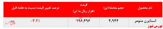تداوم کاهش نرخ فروش استایرن منومر پتروشیمی پارس