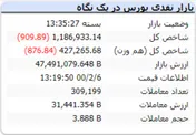 افت اندک شاخص در معاملات روز جاری