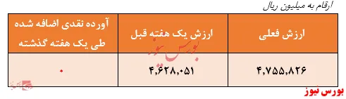 بازدهی ۱۹.۲درصدی 
