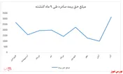 رشد قابل ملاحظه صدور بیمه نامه توسط 