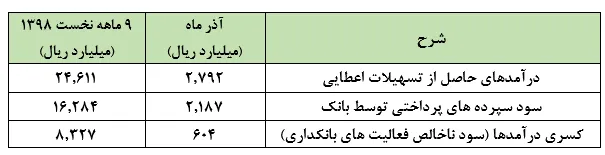 مازاد درآمد 