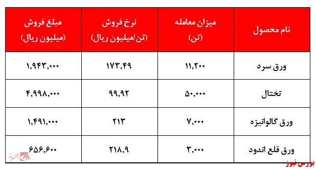 ثبت بهترین هفته‌های غول فولادساز اصفهانی