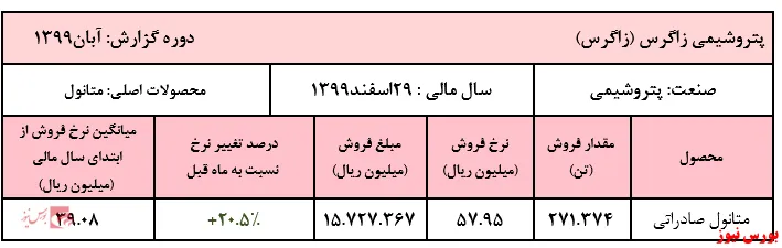 افزایش۲۰درصدی نرخ متانول صادراتی 