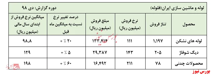 ادامه روند حباب گونه قیمت سهام  