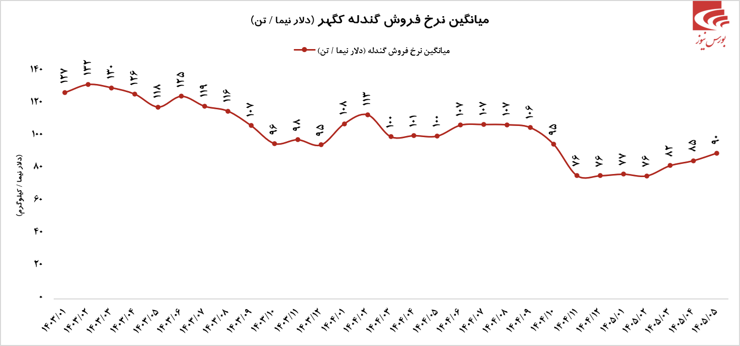 فروش درخشان