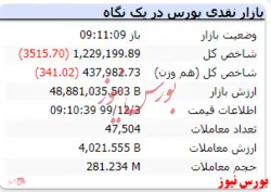 شاخص در لحظات ابتدایی معاملات افت ۳۵۱۵ واحدی مواجه شد