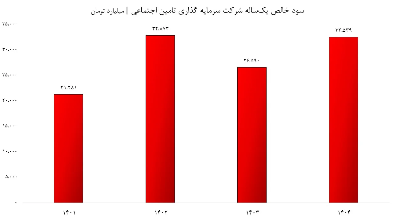 سود خالص شستا سود خالص شستا