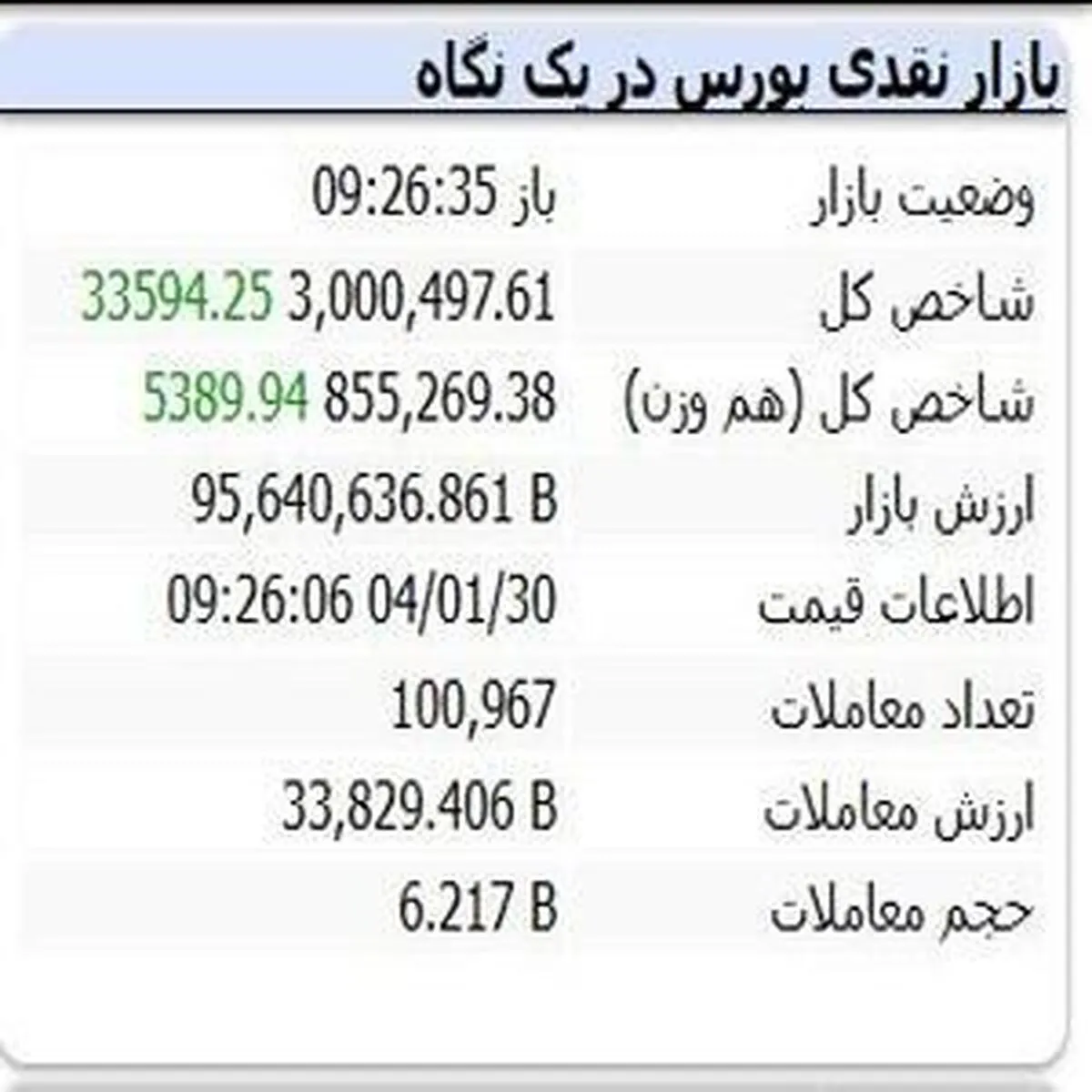بورس به قله ۳ میلیون واحدی دست یافت