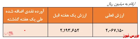 بازدهی ۲۷۳ درصدی صندوق 