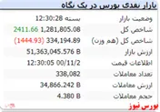 رشد ۲ هزار واحدی شاخص در نخستین روز هفته