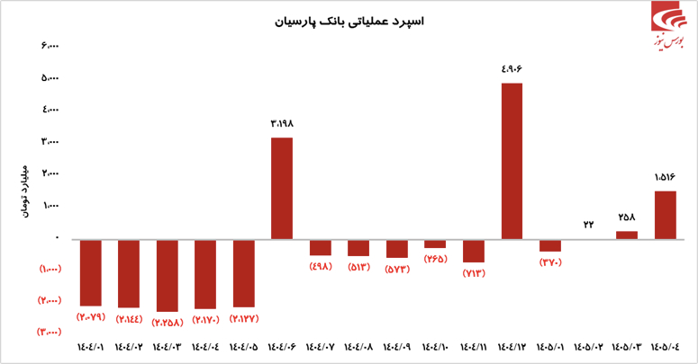 طوفان بانک پارسیان در تیر ماه